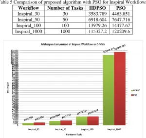 Table 5 Comparison of proposed algorithm with PSO for Inspiral Workflows  Workflow Number of Tasks HDPSO PSO 