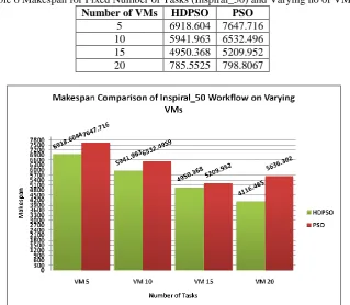 Table 6 Makespan for Fixed Number of Tasks (Inspiral_50) and Varying no of VMs.  Number of VMs HDPSO PSO 