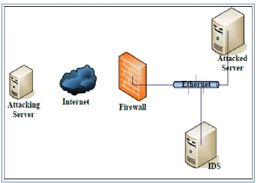 Fig 1: IDS Architecture   