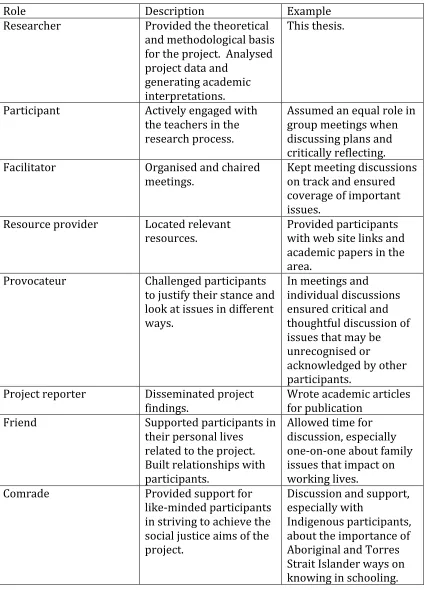 Table 2:  The multiple roles of the researcher in this PAR project (identified and adapted from McIntyre, 2008)