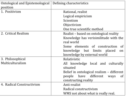 Table 1:  Ontological and epistemological positions of science (Cobern and Loving, 2008) 