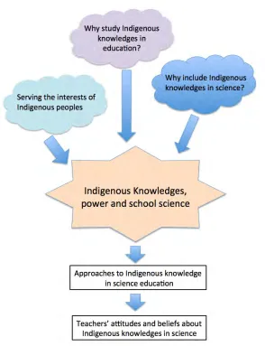 Figure 4:  Literature review section 2 - Indigenous knowledges, power and school science 
