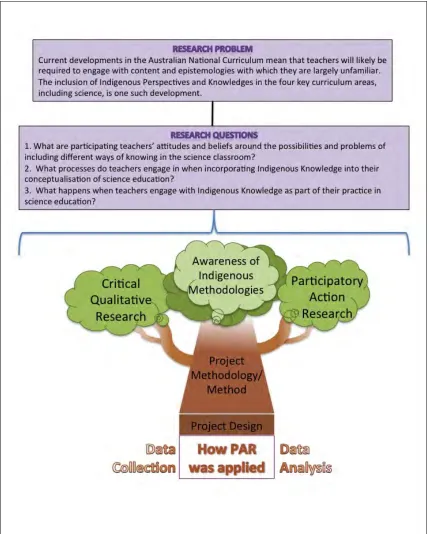 Figure 5:  Research design components and their relationship 