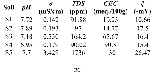 Table 2 (a). Chemical composition of the soils used in the present studyFor Review Only 