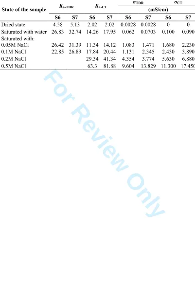 Table 4. Comparison of Ka-TDR, Ka-CT, σTDR and σCT for Soils S6 and S7 