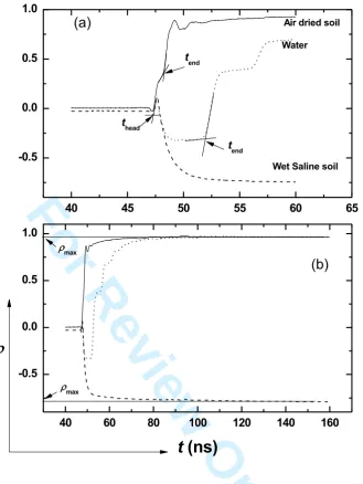 FIG. 1. Typical TDR waveforms for determining For Review Onlythead, tend and ρmax (reflection 