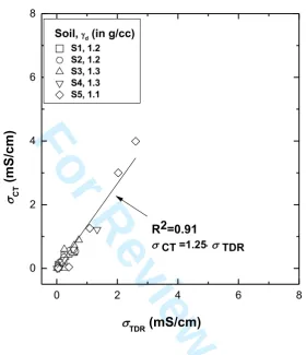 FIG. 5. Compariosn of For Review Onlyσa-CT with σa-TDR for different soils 