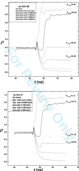 FIG. 7. Variation of TDR waveforms for Soils S6 and S7 in their dry and saturated (with water and NaCl solutions) states 
