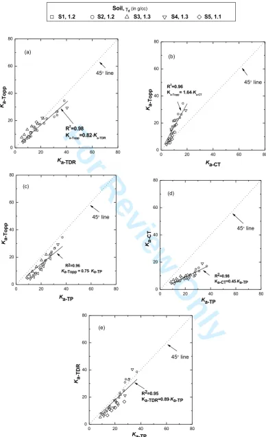 FIG. 8. Comparison of the dielectric constants obtained from different methods for the soils considered in the present study  