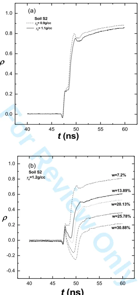FIG. 12. TDR waveforms of the Soil S2 for different (a) dry density and (b) moisture content values 