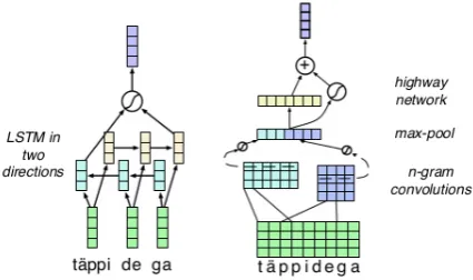 Figure 1: Model architecture for the several approaches tolearning word representations, showing from left: BiLSTMover characters and the character convolution.
