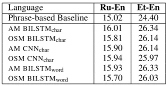 Table 2: BLEU scores for re-ranking the test sets.