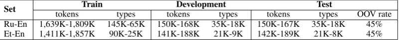 Table 1: Corpus statistics for parallel data between Russian/Estonian and English. The OOV rate are the fraction of word typesin the source language that are in the test set but are below the frequency cut-off or unseen in training.