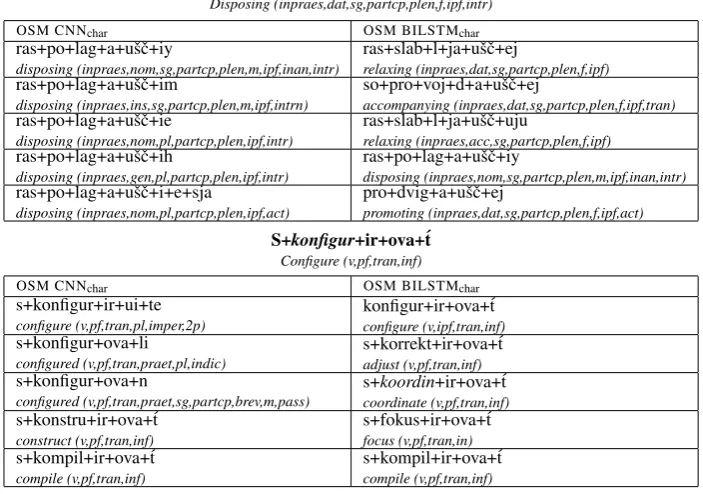 Table 4: Morphology analysis for nearest neighbours basedon (a) Grammar tag features, and (b) Lemma features, evalu-ated on Russian.