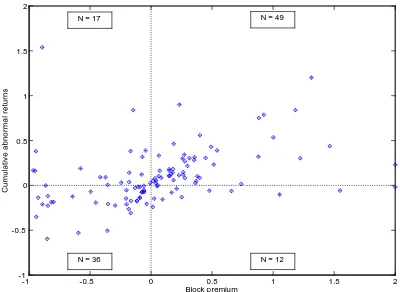 Figure 1: Scatter plot of the cumulative abnormal return around the announcement of the