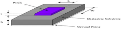 Figure 1. It consists of a radiating patch on one side of dielectric substrate (Єr≤10), with a ground plane on other side