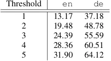 Table 1: The percentage of unknown words in thetest data set with respect to different levels of cut-off threshold in the training data