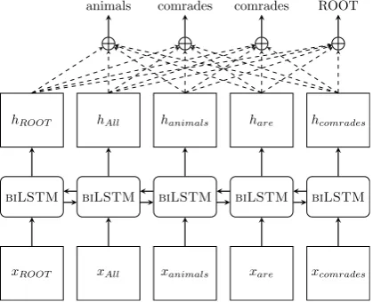 Figure 1: The parsing as head selection model