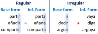 Figure 1: Differences between regular and irregu-lar verbs in Spanish, for the ﬁrst singular person ofthe present tense and in the subjunctive mood.