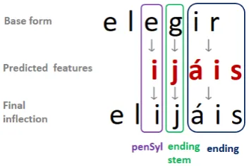 Figure 3: Reconstruction of the verb elegir (tochoose) with the features predicted by the models.