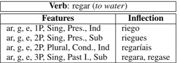 Table 2: Example of some possible inﬂections forthe verb “regar” (to water) (Pres. = present; Cond.= conditional; Past I