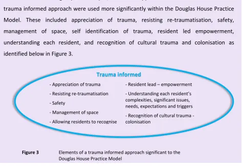 Figure 3  Elements of a trauma informed approach significant to the  