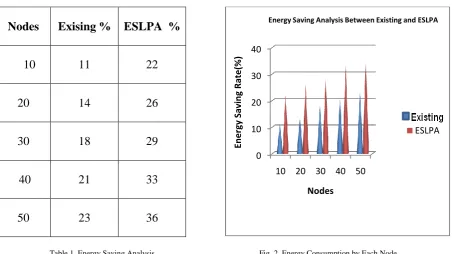 figure 1. The result shows that energy consumption of ESLPA is reduced 35% than the SLPA method.The energy consumption reduction results are produced in    Table 1