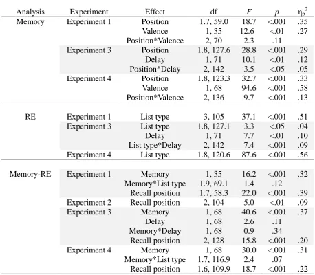 Table 1 ANOVA statistics for all analyses 