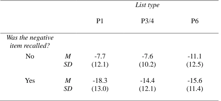 Table 2  Mean corrected pleasantness ratings (J’) and standard deviations (SD) as a function of list 