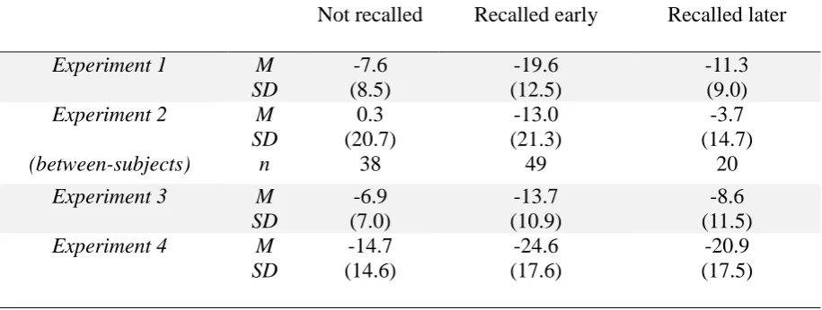 Table 3  Mean corrected pleasantness ratings (J’) and standard deviations (SD) as a function of 