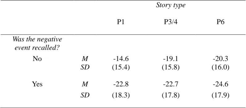 Table 5  Mean corrected pleasantness ratings (J') and standard deviations (SD) as a function of story 