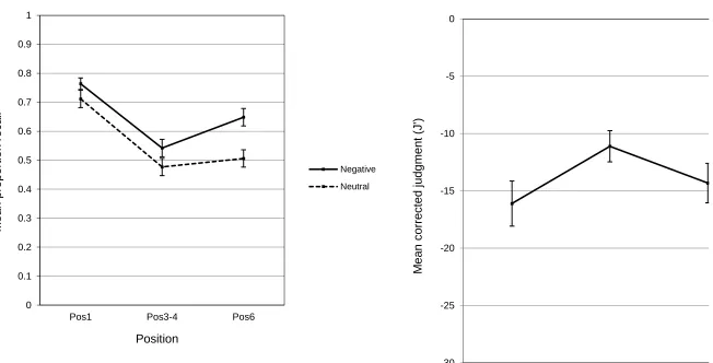 Figure 1. Experiment 1 mean results for (a) Memory (left panel): mean recall as a function of word position and valence and (b) RE (right 