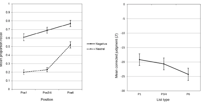 Figure 3 . Mean recall proportion as a function of event position and valence (left panel) and mean pleasantness ratings as a function of story type (right panel)