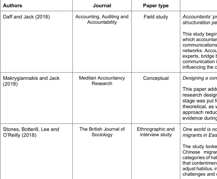 TABLE 3.2. MAJOR PAPERS ON STRONG STRUCTURATION THEORY 
