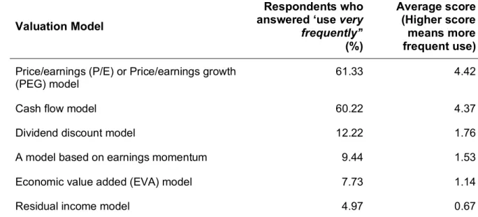 TABLE 2.2. ANALYSTS’ USE OF VALUATION MODELS  9