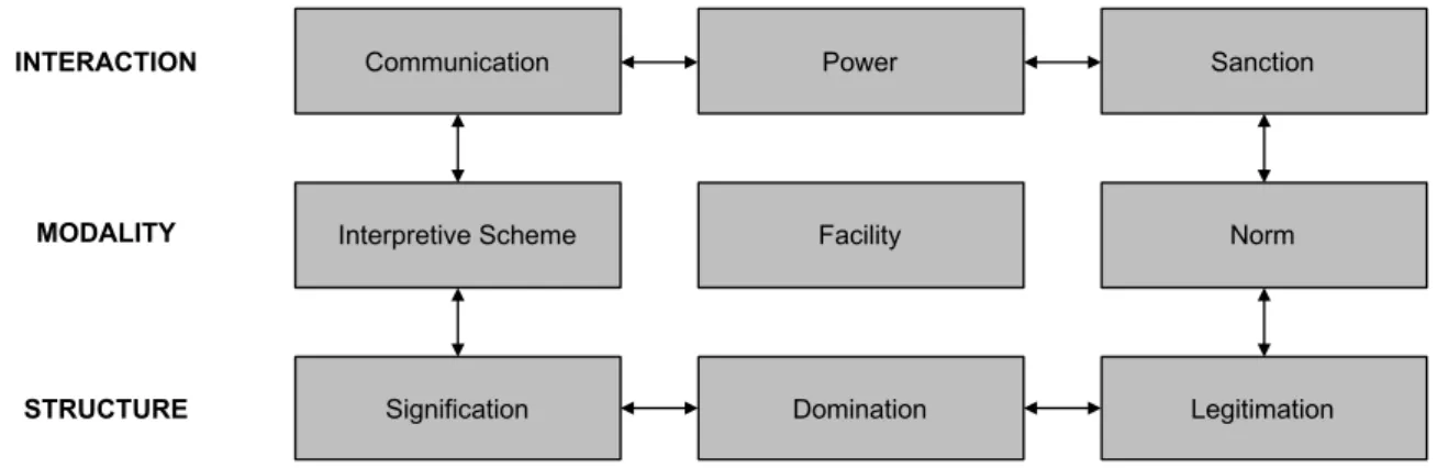 FIGURE 3.1. THE DIMENSIONS OF THE DUALITY OF STRUCTURE AND AGENCY 16