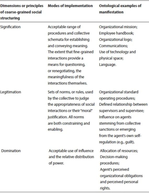 TABLE 3.1. DIMENSIONS OF COARSE GRAINED SOCIAL STRUCTURING  17