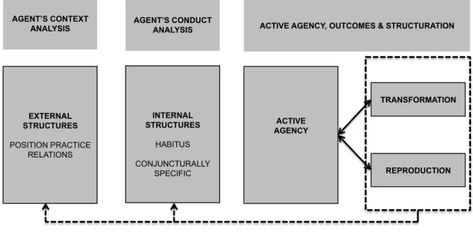 FIGURE 3.4. QUADRIPARTITE MODEL OF STRUCTURATION  20