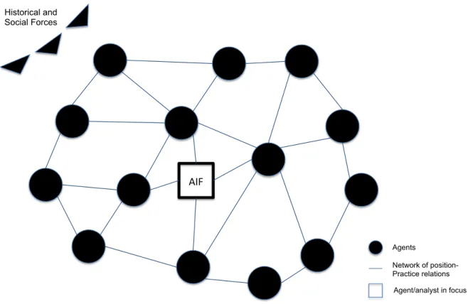FIGURE 3.5. NETWORK OF POSITION-PRACTICE RELATIONS  21