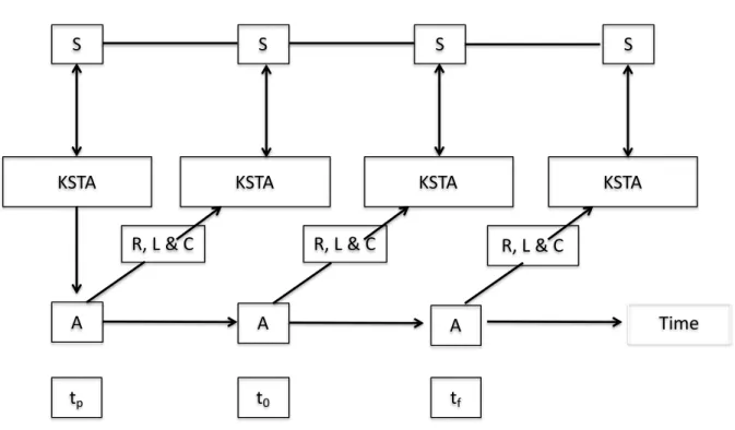 FIGURE 3.6. SKELETAL MODEL OF STRUCTURATION 22