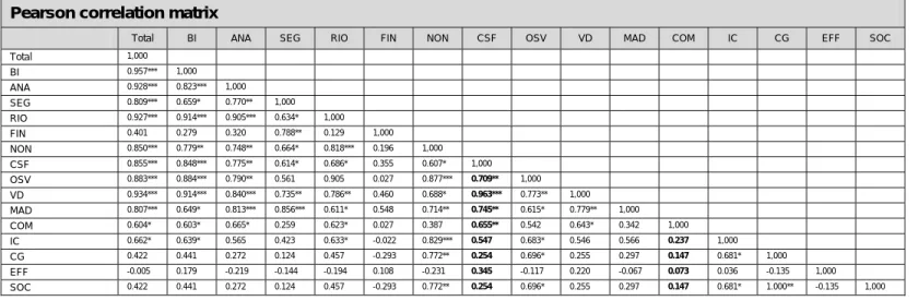 Table 5: Correlations between independent variables and disclosure categories 