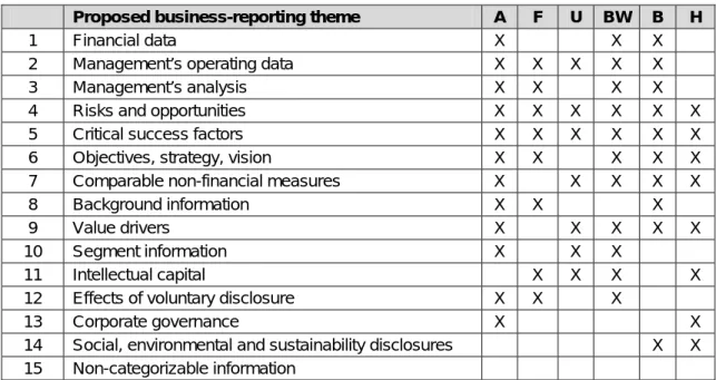 Table 1. The themes of the business reporting recommendations