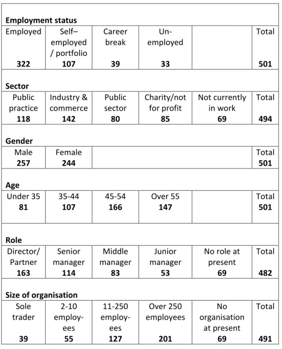 Table 4.3 – Responses from sub-groups explored in the analysis  Employment status  Employed  322  Self– employed / portfolio 107  Career break 39   Un-employed 33  Total 501  Sector  Public  practice  118  Industry &amp;  commerce 142  Public sector 80  Ch