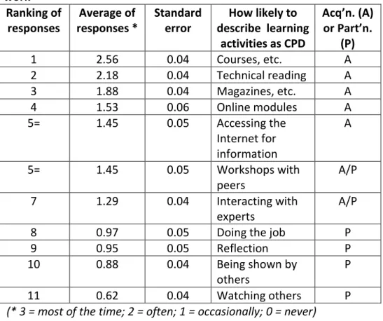 Table 4.5 Likelihood of describing learning activities as CPD for those in  work   Ranking of  responses  Average of  responses *  Standard error  How likely to  describe  learning  activities as CPD  Acq’n