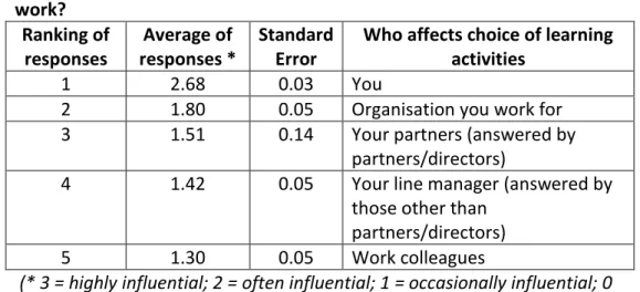 Table 4.6 Who influences the choice of learning activities for those in  work?  Ranking of  responses  Average of  responses *  Standard Error 