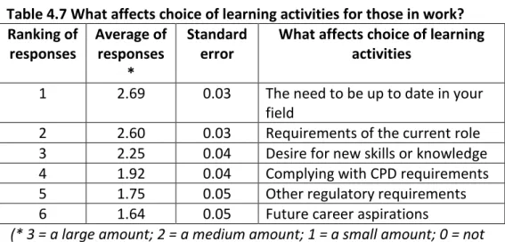 Table 4.7 What affects choice of learning activities for those in work? 