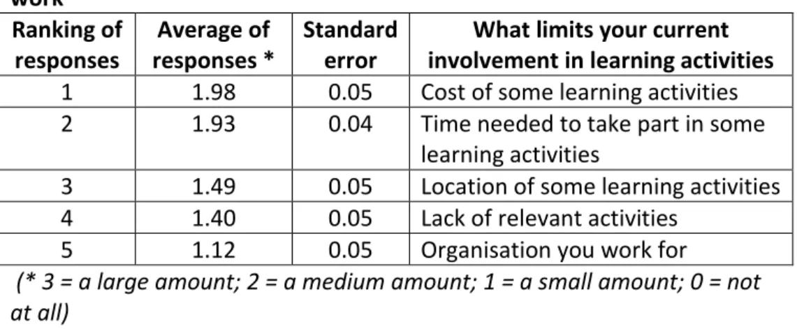Table 4.8 Factors limiting involvement in learning activities for those in  work  Ranking of  responses  Average of  responses *  Standard error 