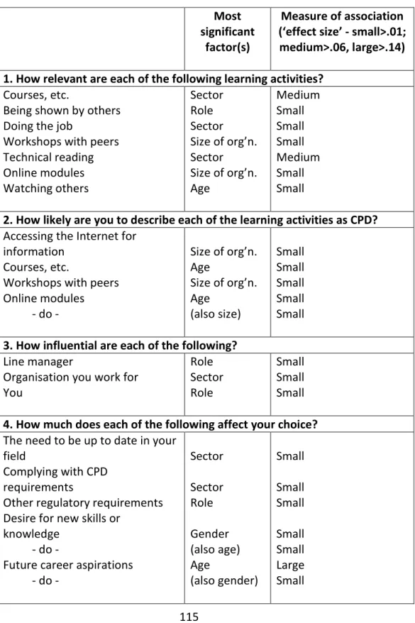Table 4.9 Most significant demographic factors for each question  Most 
