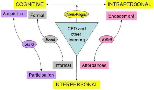 Figure 3.2 – Conceptual framework to capture a snapshot of learning  activities, developed from the model of Illeris (2009, p.10)  