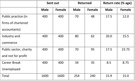 Table 4.2 Analysis of respondents who indicated their sector 